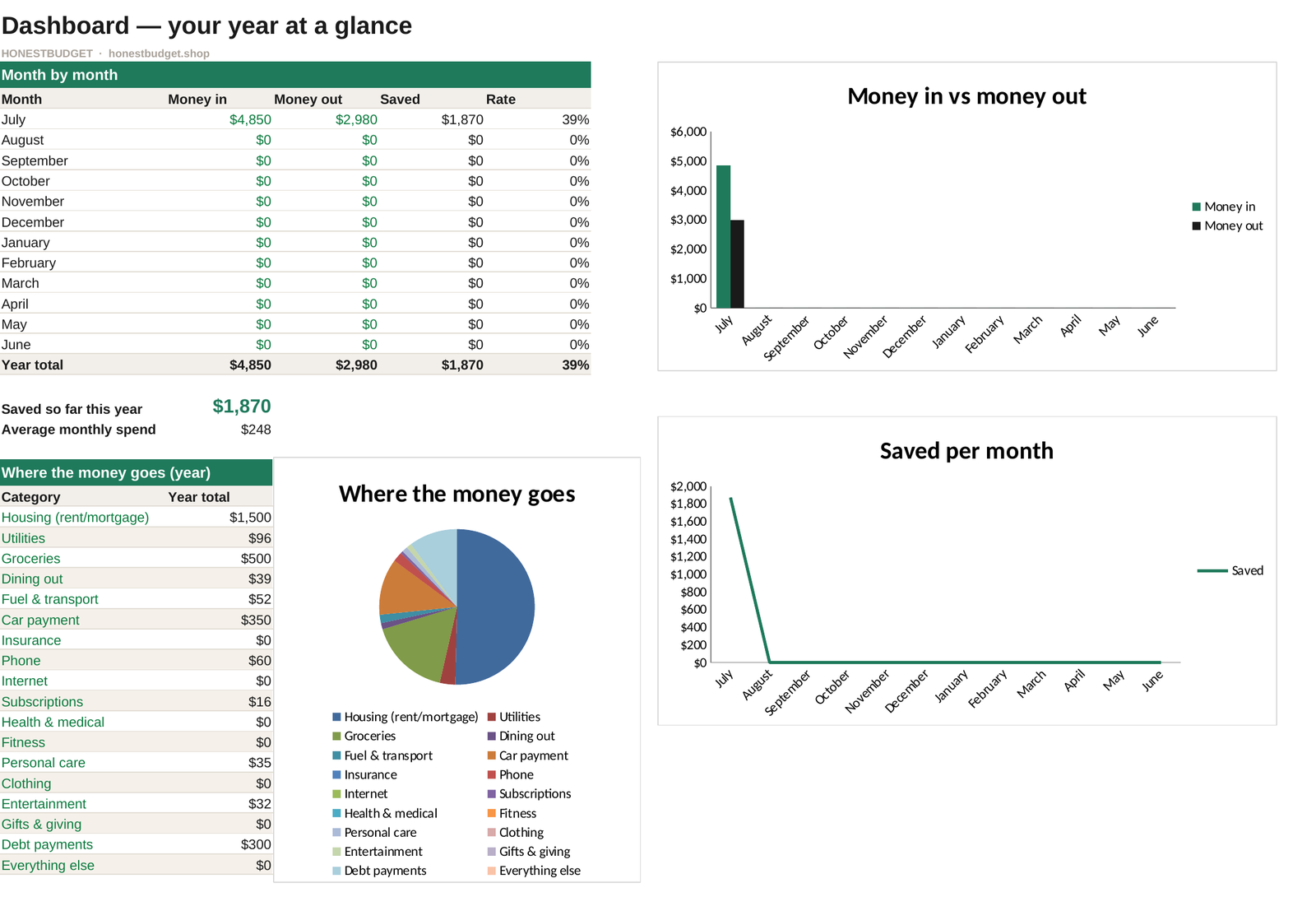Real screenshot: Dashboard tab of the AU Fortnightly Edition showing example data