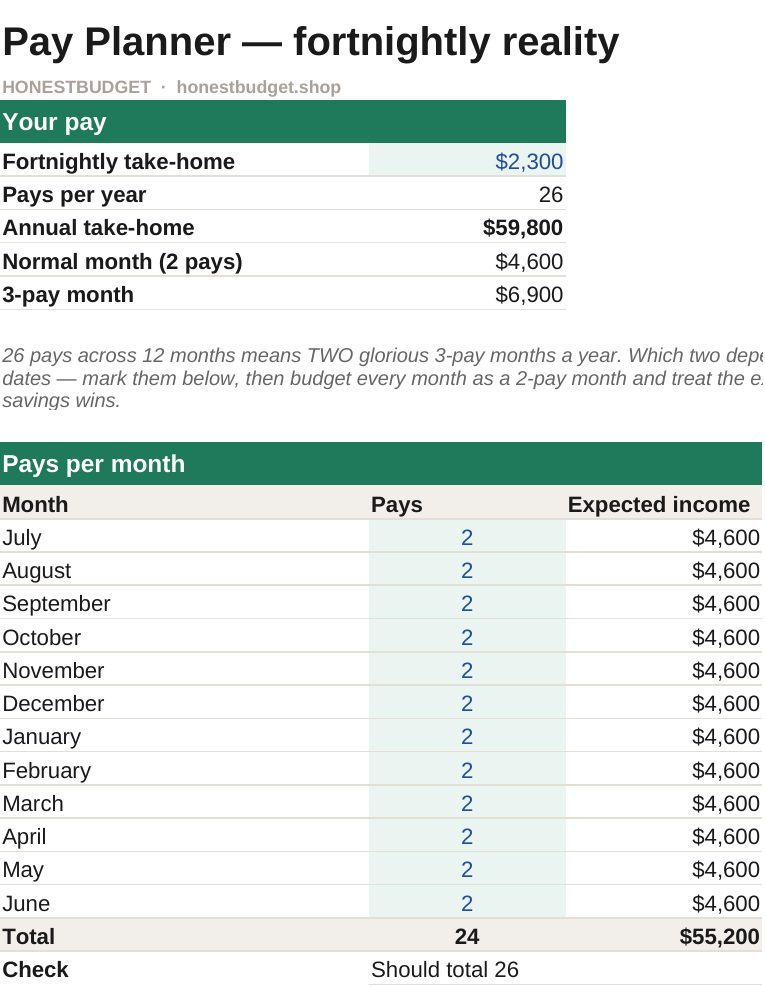 Real screenshot: fortnightly Pay Planner tab of the AU Fortnightly Edition with example pay cycles