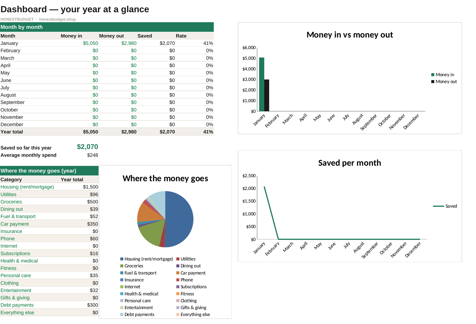 Real screenshot: Dashboard tab of The Honest Budget Spreadsheet: Complete showing example data