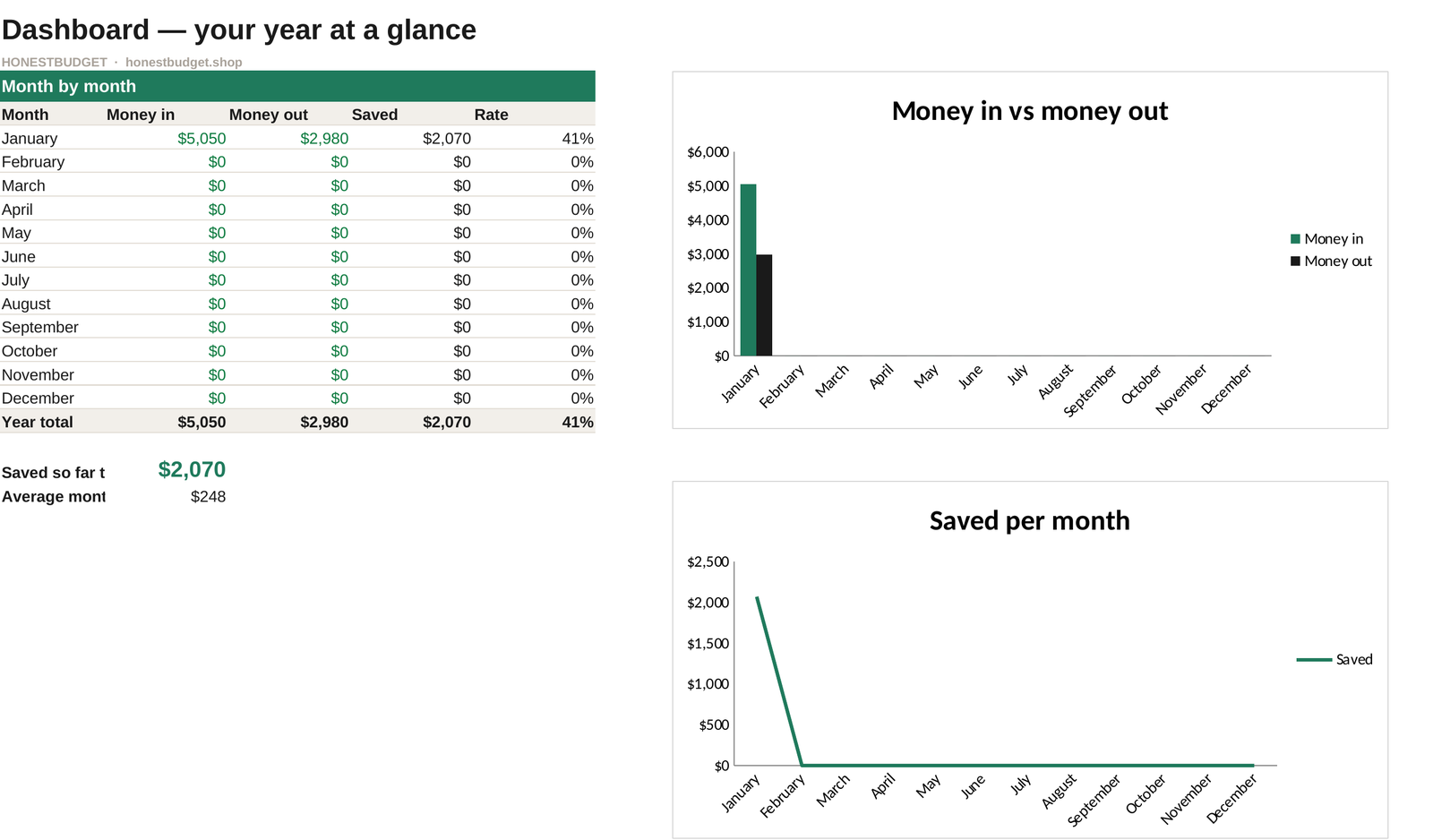 Real screenshot: Dashboard tab of The Honest Budget Spreadsheet showing example data