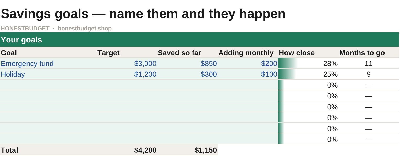 Real screenshot: savings goals tab of The Honest Budget Spreadsheet with example goals